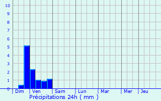 Graphique des précipitations prvues pour Feissons-sur-Isre
