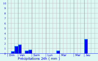 Graphique des précipitations prvues pour Waterloo