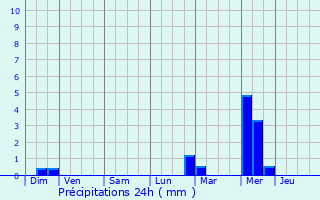 Graphique des précipitations prvues pour Tielt