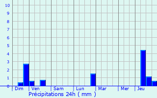 Graphique des précipitations prvues pour Everlange