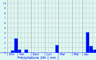 Graphique des précipitations prvues pour Septfontaines