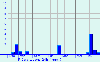 Graphique des précipitations prvues pour Schwidelbrouch