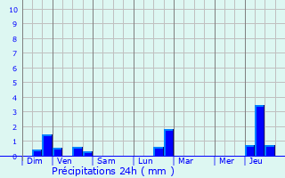 Graphique des précipitations prvues pour Ferme Fuhrman