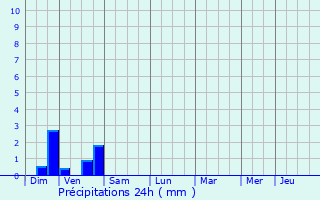 Graphique des précipitations prvues pour Gresin