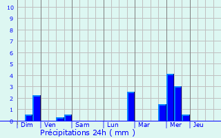 Graphique des précipitations prvues pour Fontaine-l