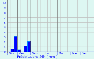 Graphique des précipitations prvues pour Loisieux