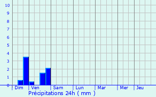 Graphique des précipitations prvues pour Billime