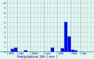 Graphique des précipitations prvues pour Plougonvelin