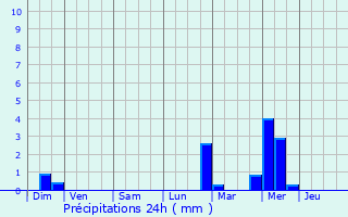 Graphique des précipitations prvues pour Koekelberg