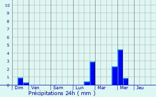 Graphique des précipitations prvues pour Ingelmunster