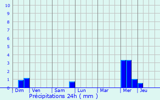 Graphique des précipitations prvues pour Bertogne