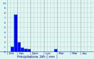Graphique des précipitations prvues pour Montricher-Albanne