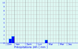 Graphique des précipitations prvues pour Lemps