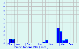 Graphique des précipitations prvues pour Luzarches