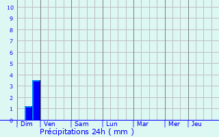 Graphique des précipitations prvues pour Chtonnay