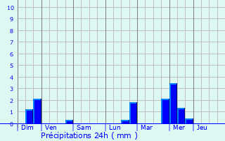 Graphique des précipitations prvues pour Escaudain