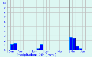 Graphique des précipitations prvues pour Bastogne