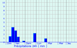 Graphique des précipitations prvues pour Wittenheim