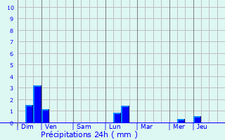 Graphique des précipitations prvues pour zanville
