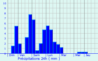 Graphique des précipitations prvues pour Bourg-Saint-Maurice