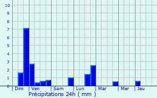 Graphique des précipitations prvues pour Sollires-Sardires