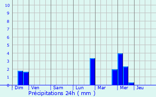 Graphique des précipitations prvues pour Brugelette