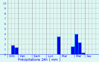 Graphique des précipitations prvues pour Herne