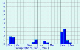 Graphique des précipitations prvues pour Lieler