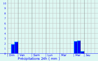 Graphique des précipitations prvues pour Baarle-Hertog