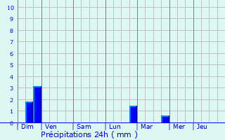 Graphique des précipitations prvues pour Montauban-sur-l