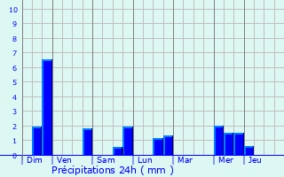 Graphique des précipitations prvues pour Aspelt