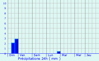 Graphique des précipitations prvues pour Apt
