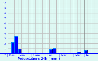Graphique des précipitations prvues pour Ermont