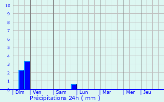 Graphique des précipitations prvues pour Brignoles