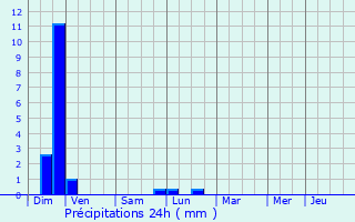 Graphique des précipitations prvues pour La Rivire
