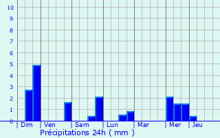 Graphique des précipitations prvues pour Leudelange