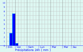 Graphique des précipitations prvues pour Saint-Andr-en-Royans