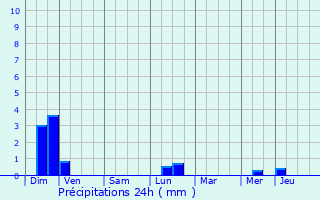 Graphique des précipitations prvues pour Cergy