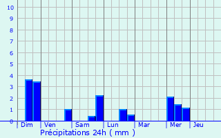 Graphique des précipitations prvues pour Pettingen