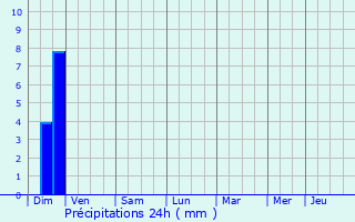 Graphique des précipitations prvues pour Saint-Julien