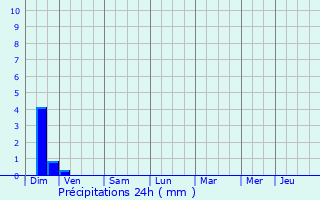 Graphique des précipitations prvues pour Les Pennes-Mirabeau