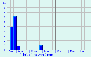 Graphique des précipitations prvues pour Lagarde-d