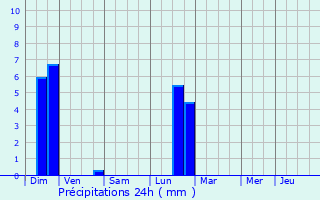 Graphique des précipitations prvues pour Trigance