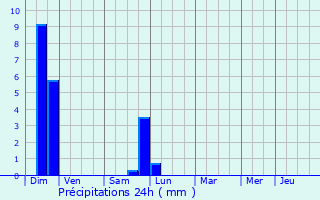 Graphique des précipitations prvues pour Saint-Auban