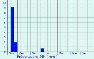Graphique des précipitations prvues pour Le Cannet