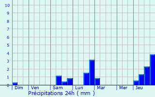 Graphique des précipitations prvues pour Oberroedern