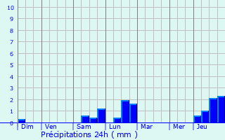 Graphique des précipitations prvues pour Kindwiller