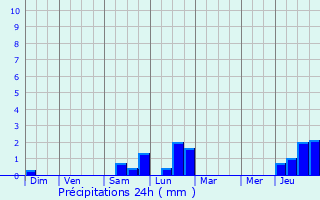 Graphique des précipitations prvues pour Mulhausen