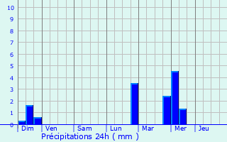 Graphique des précipitations prvues pour Anzegem
