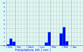 Graphique des précipitations prvues pour Roubaix